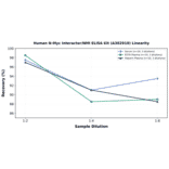 Linearity - Human N-Myc Interactor/NMI ELISA Kit (A302910) - Antibodies.com
