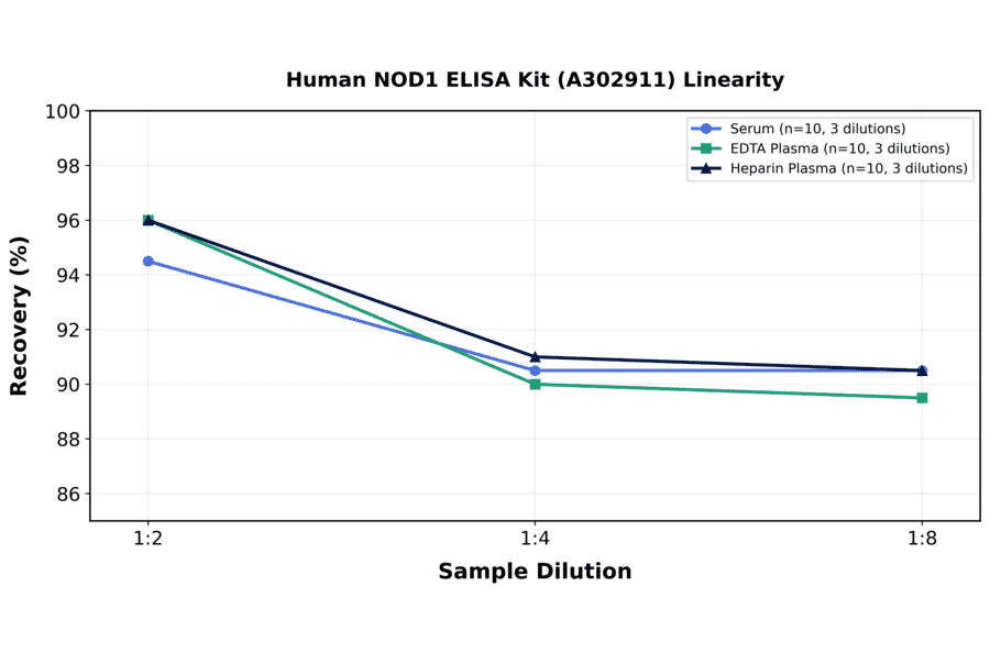 Linearity - Human NOD1 ELISA Kit (A302911) - Antibodies.com