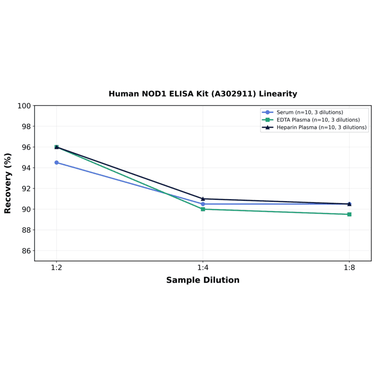 Linearity - Human NOD1 ELISA Kit (A302911) - Antibodies.com