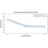 Linearity - Human NOD1 ELISA Kit (A302911) - Antibodies.com