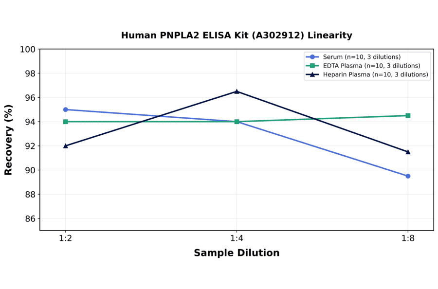 Linearity - Human PNPLA2 ELISA Kit (A302912) - Antibodies.com