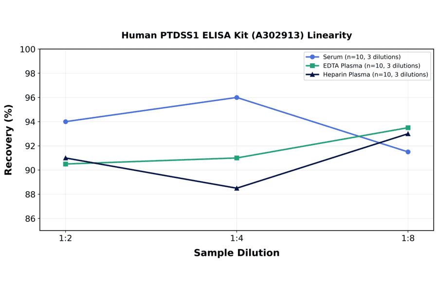 Linearity - Human PTDSS1 ELISA Kit (A302913) - Antibodies.com