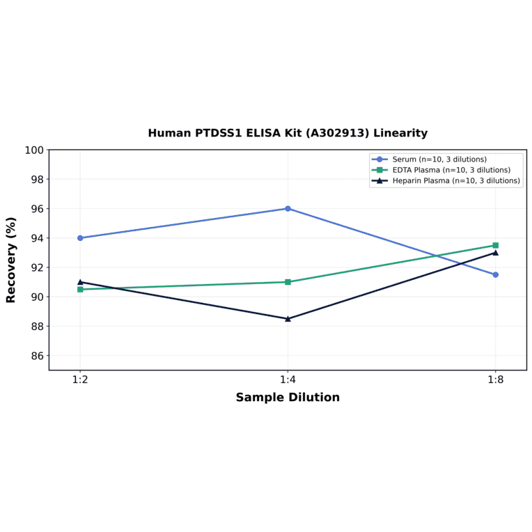 Linearity - Human PTDSS1 ELISA Kit (A302913) - Antibodies.com