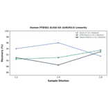 Linearity - Human PTDSS1 ELISA Kit (A302913) - Antibodies.com