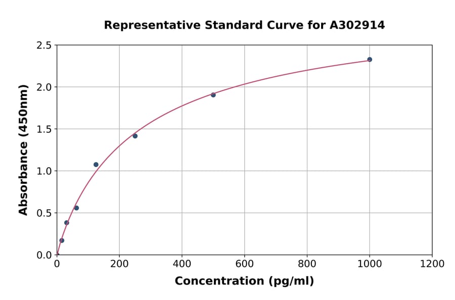 Standard Curve - Human PIK3AP1 ELISA Kit (A302914) - Antibodies.com