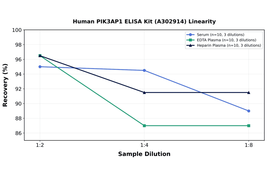 Linearity - Human PIK3AP1 ELISA Kit (A302914) - Antibodies.com