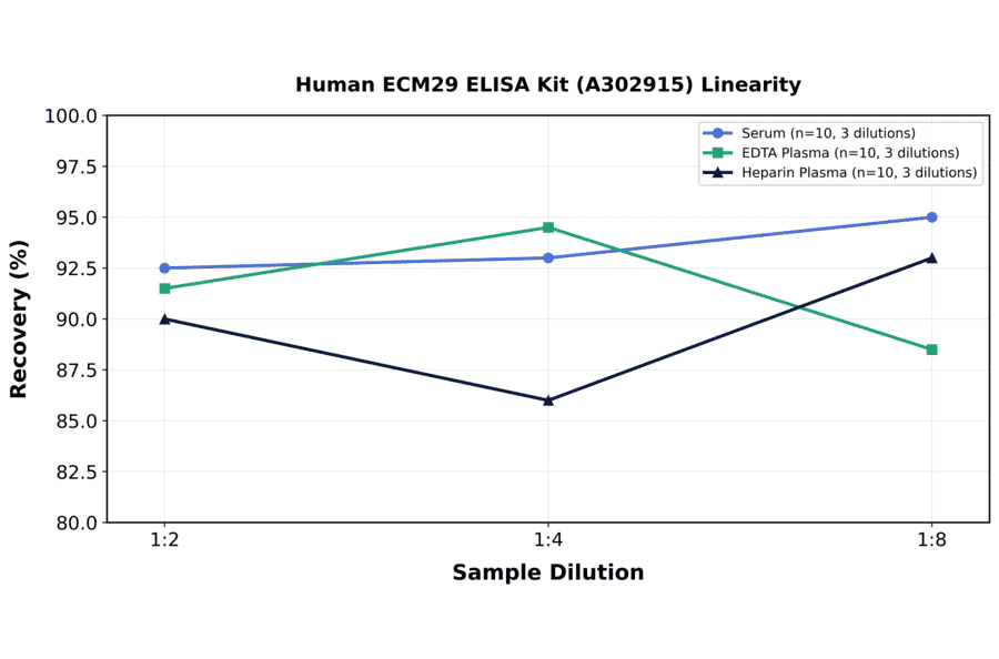 Linearity - Human ECM29 ELISA Kit (A302915) - Antibodies.com