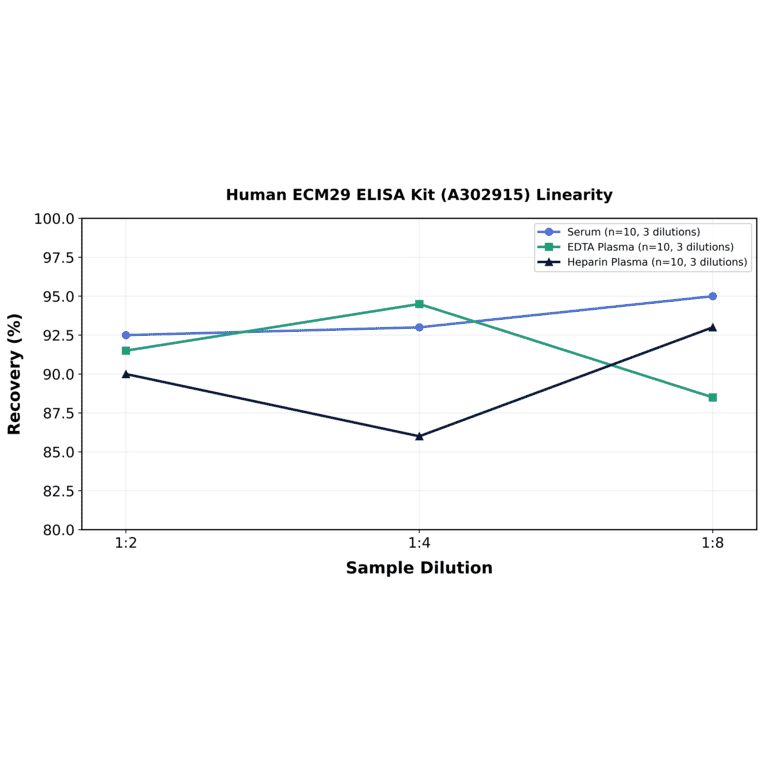 Linearity - Human ECM29 ELISA Kit (A302915) - Antibodies.com