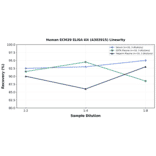 Linearity - Human ECM29 ELISA Kit (A302915) - Antibodies.com