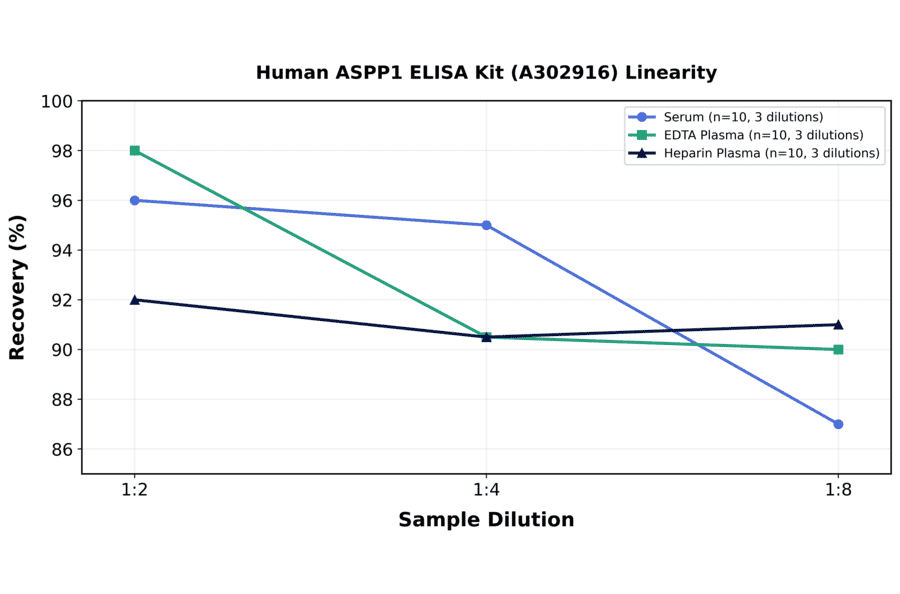 Linearity - Human ASPP1 ELISA Kit (A302916) - Antibodies.com
