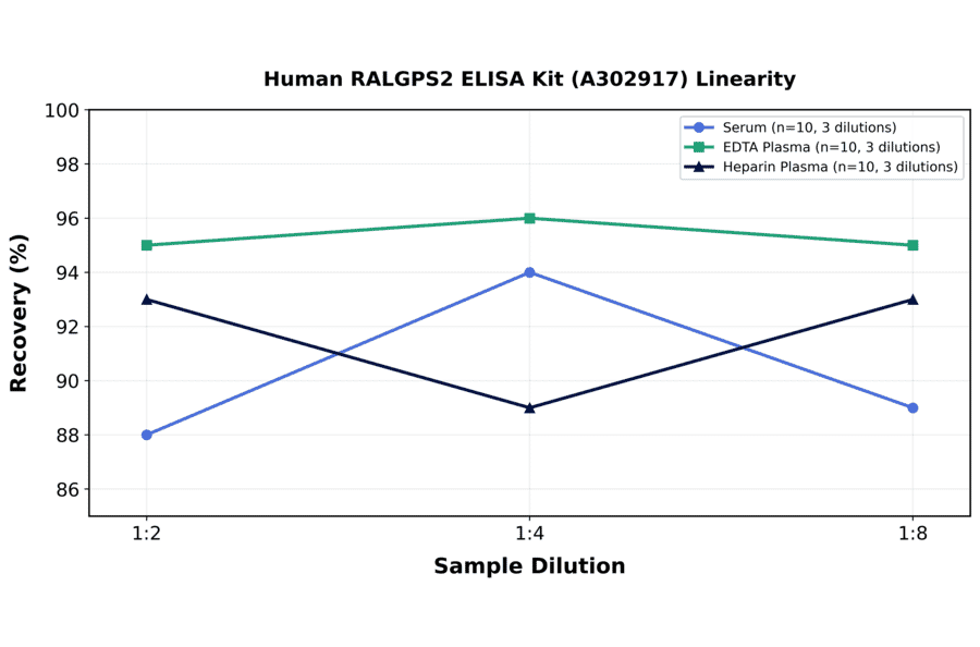 Linearity - Human RALGPS2 ELISA Kit (A302917) - Antibodies.com