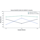 Linearity - Human RALGPS2 ELISA Kit (A302917) - Antibodies.com
