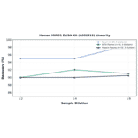 Linearity - Human MIRO1 ELISA Kit (A302919) - Antibodies.com