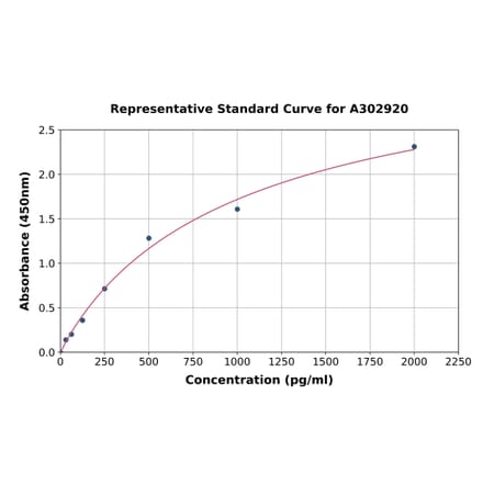 Standard Curve - Human RRAD ELISA Kit (A302920) - Antibodies.com