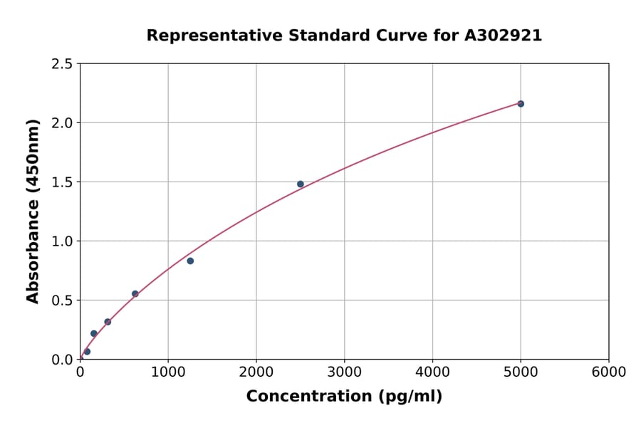 Standard Curve - Human IREB2/IRP2 ELISA Kit (A302921) - Antibodies.com