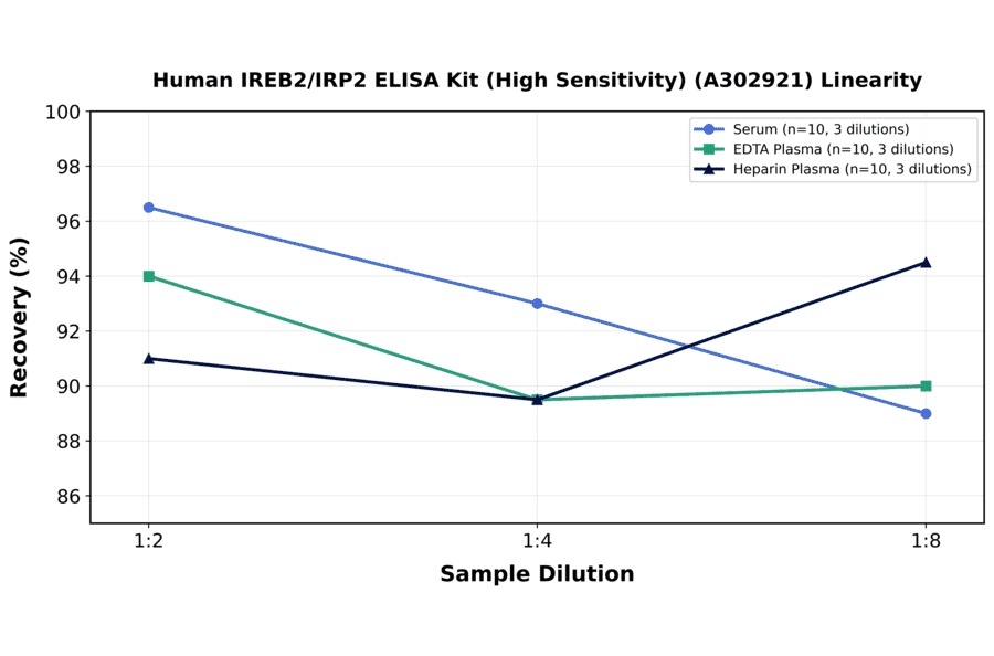 Linearity - Human IREB2/IRP2 ELISA Kit (High Sensitivity) (A302921) - Antibodies.com