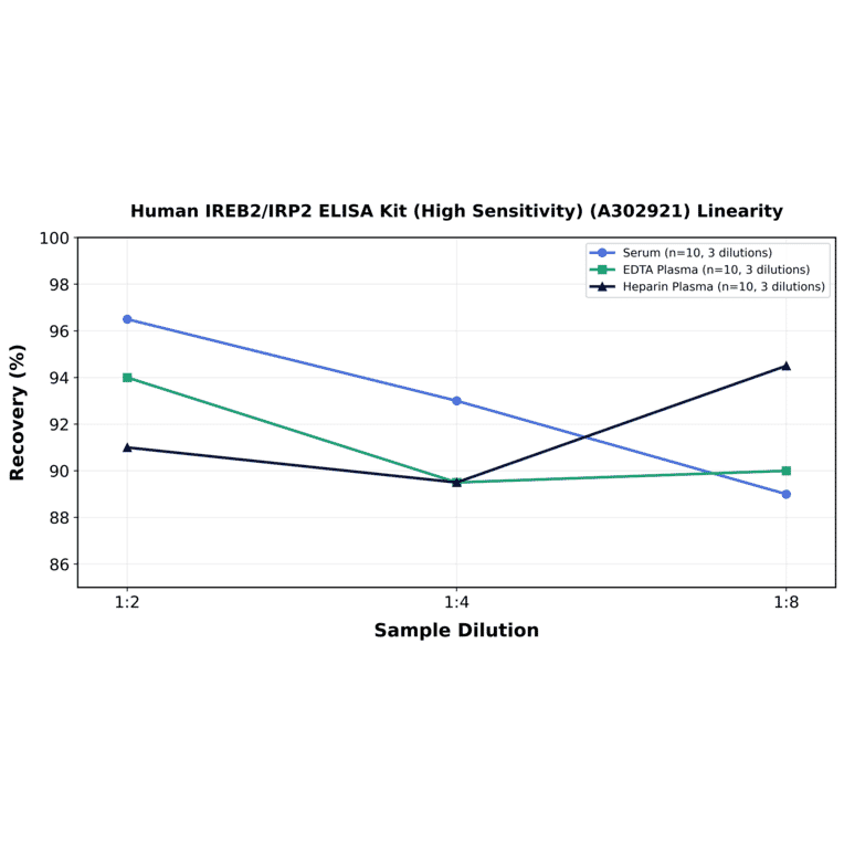 Linearity - Human IREB2/IRP2 ELISA Kit (High Sensitivity) (A302921) - Antibodies.com