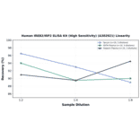 Linearity - Human IREB2/IRP2 ELISA Kit (High Sensitivity) (A302921) - Antibodies.com