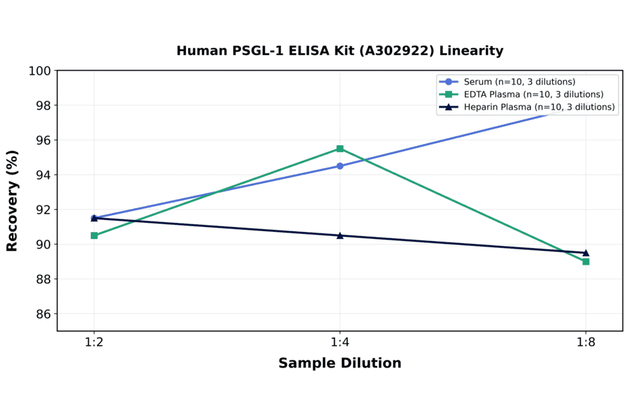 Linearity - Human PSGL-1 ELISA Kit (A302922) - Antibodies.com