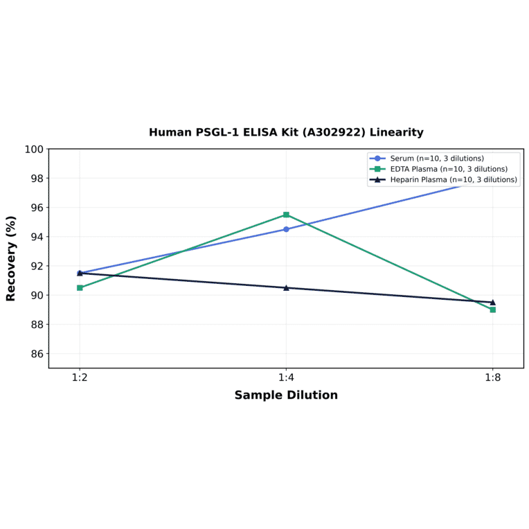 Linearity - Human PSGL-1 ELISA Kit (A302922) - Antibodies.com