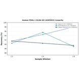 Linearity - Human PSGL-1 ELISA Kit (A302922) - Antibodies.com