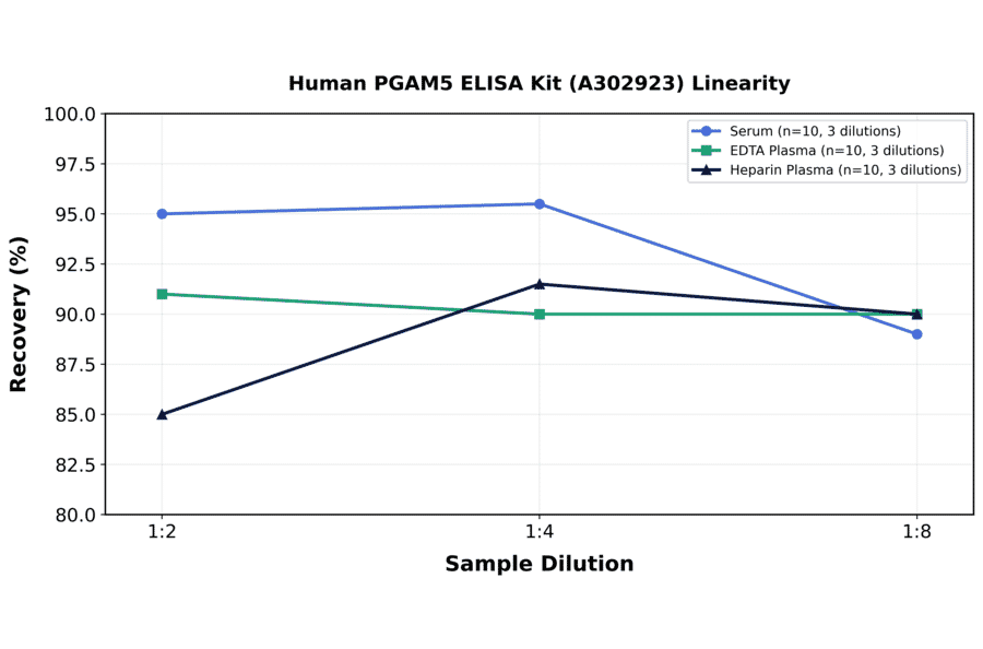 Linearity - Human PGAM5 ELISA Kit (A302923) - Antibodies.com