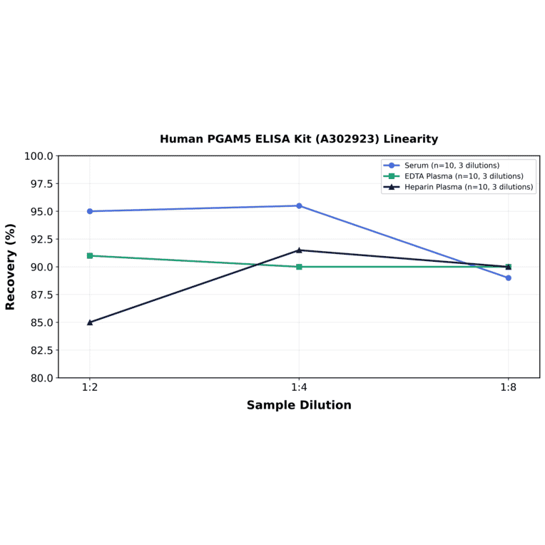 Linearity - Human PGAM5 ELISA Kit (A302923) - Antibodies.com