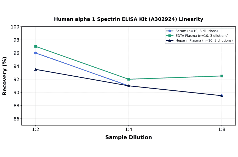 Linearity - Human alpha 1 Spectrin ELISA Kit (A302924) - Antibodies.com