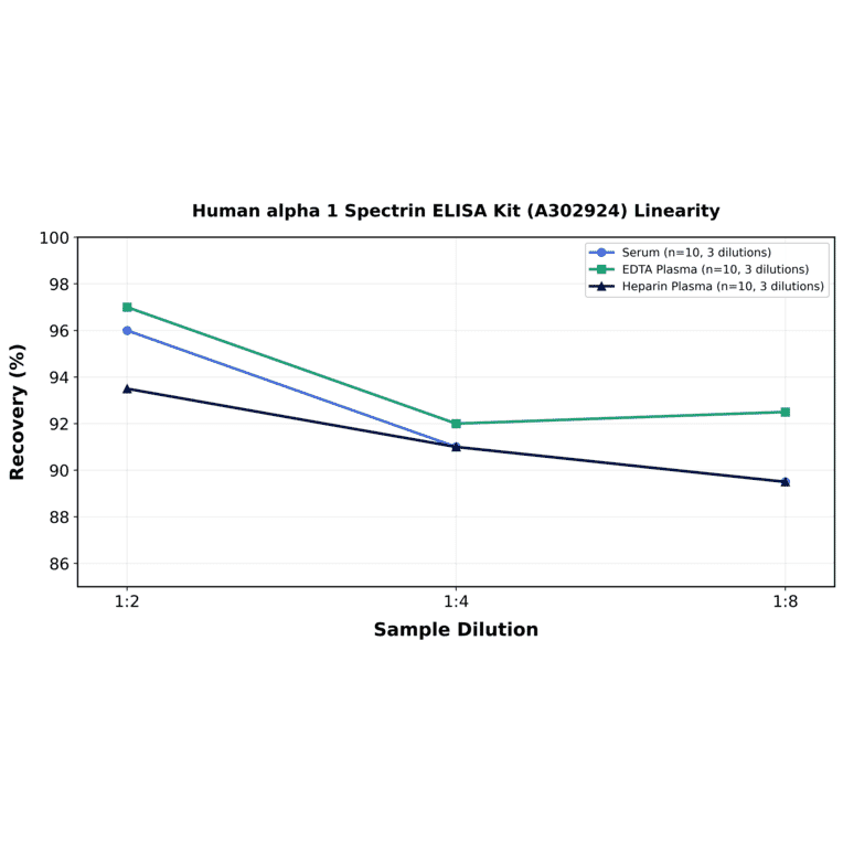 Linearity - Human alpha 1 Spectrin ELISA Kit (A302924) - Antibodies.com