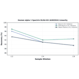 Linearity - Human alpha 1 Spectrin ELISA Kit (A302924) - Antibodies.com