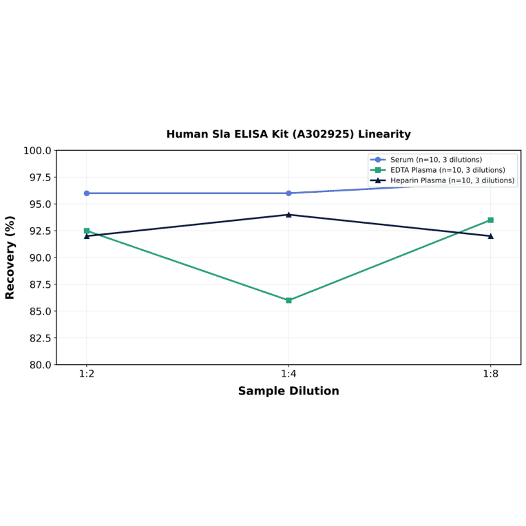 Linearity - Human Sla ELISA Kit (A302925) - Antibodies.com