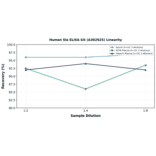 Linearity - Human Sla ELISA Kit (A302925) - Antibodies.com