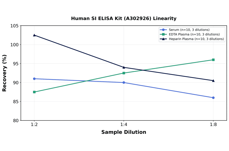 Linearity - Human SI ELISA Kit (A302926) - Antibodies.com