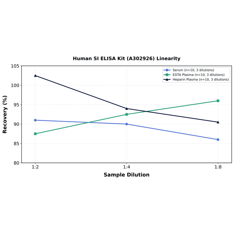 Linearity - Human SI ELISA Kit (A302926) - Antibodies.com