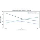 Linearity - Human SI ELISA Kit (A302926) - Antibodies.com