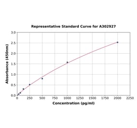 Standard Curve - Human SBSN ELISA Kit (A302927) - Antibodies.com