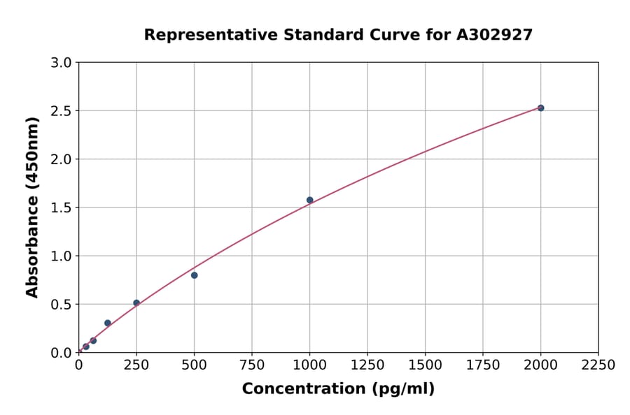 Standard Curve - Human SBSN ELISA Kit (A302927) - Antibodies.com