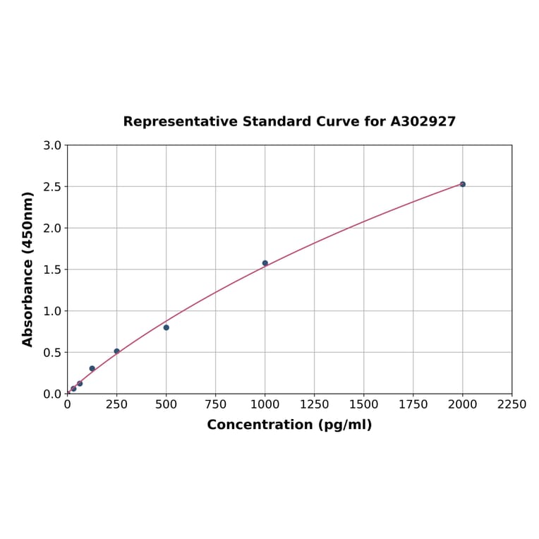 Standard Curve - Human SBSN ELISA Kit (A302927) - Antibodies.com