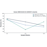 Linearity - Human SBSN ELISA Kit (A302927) - Antibodies.com