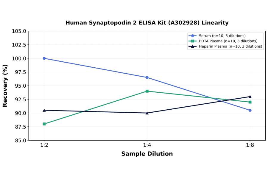 Linearity - Human Synaptopodin 2 ELISA Kit (A302928) - Antibodies.com
