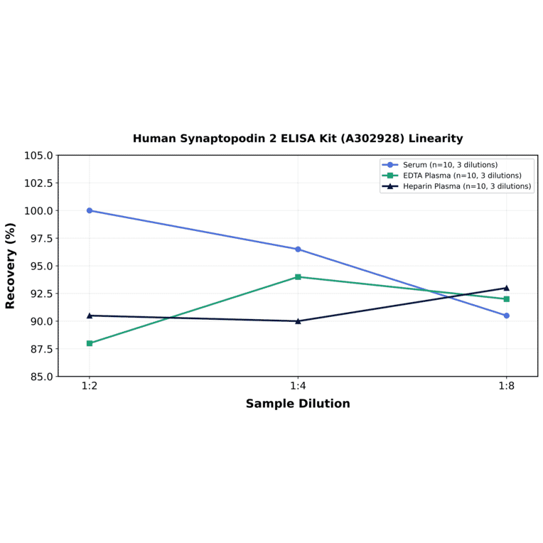 Linearity - Human Synaptopodin 2 ELISA Kit (A302928) - Antibodies.com
