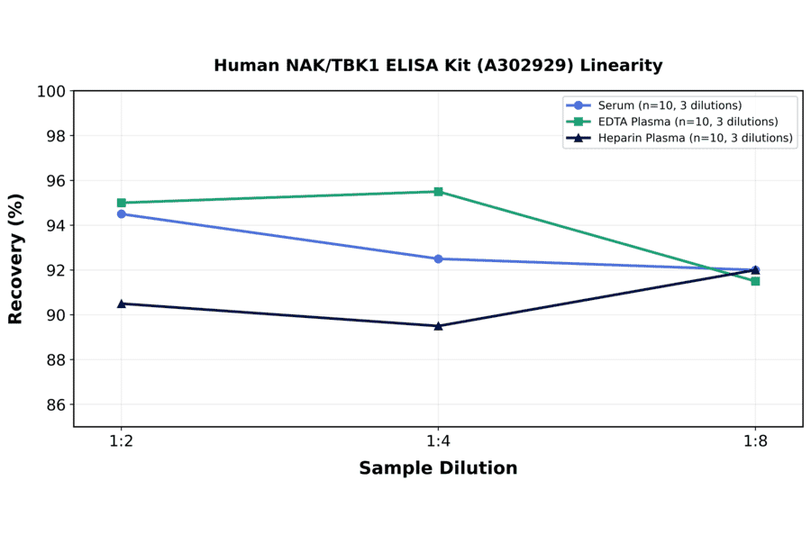 Linearity - Human NAK/TBK1 ELISA Kit (A302929) - Antibodies.com