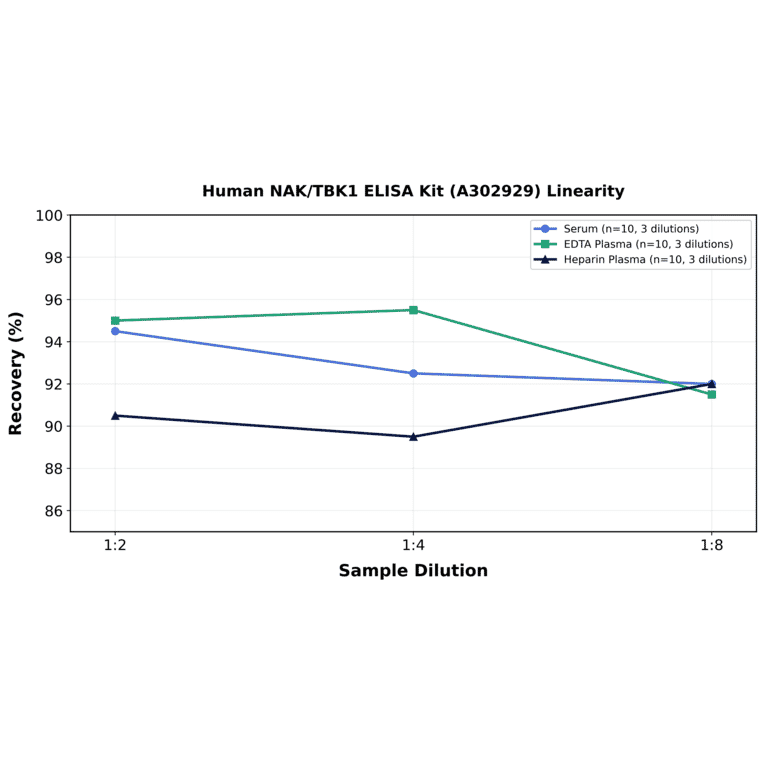 Linearity - Human NAK/TBK1 ELISA Kit (A302929) - Antibodies.com
