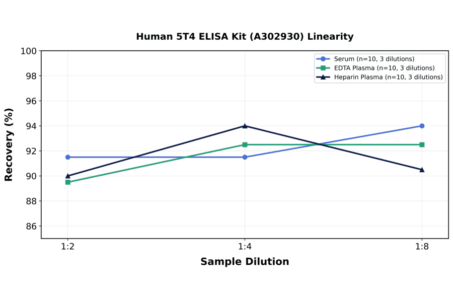Linearity - Human 5T4 ELISA Kit (A302930) - Antibodies.com