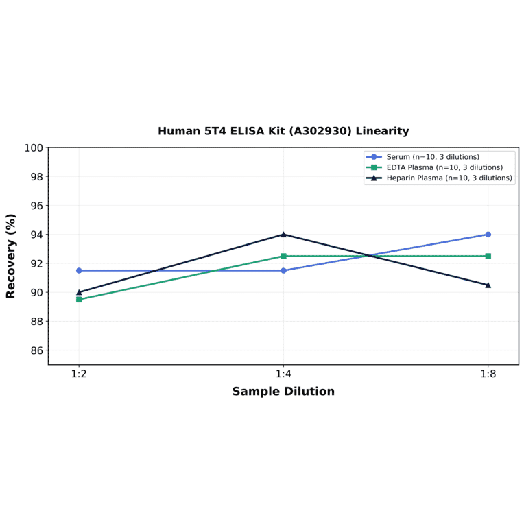 Linearity - Human 5T4 ELISA Kit (A302930) - Antibodies.com