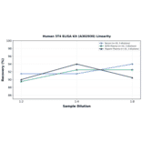 Linearity - Human 5T4 ELISA Kit (A302930) - Antibodies.com