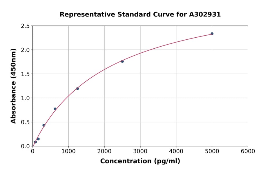 Standard Curve - Human TYRO3 ELISA Kit (A302931) - Antibodies.com
