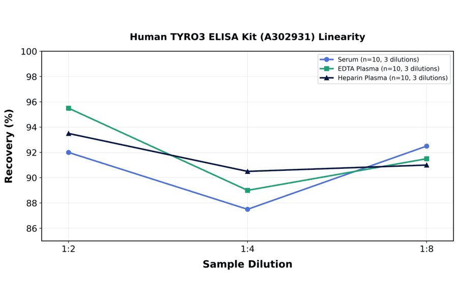 Linearity - Human TYRO3 ELISA Kit (A302931) - Antibodies.com