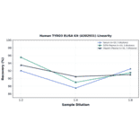 Linearity - Human TYRO3 ELISA Kit (A302931) - Antibodies.com