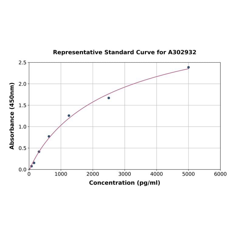 Standard Curve - Human TRP1 ELISA Kit (A302932) - Antibodies.com